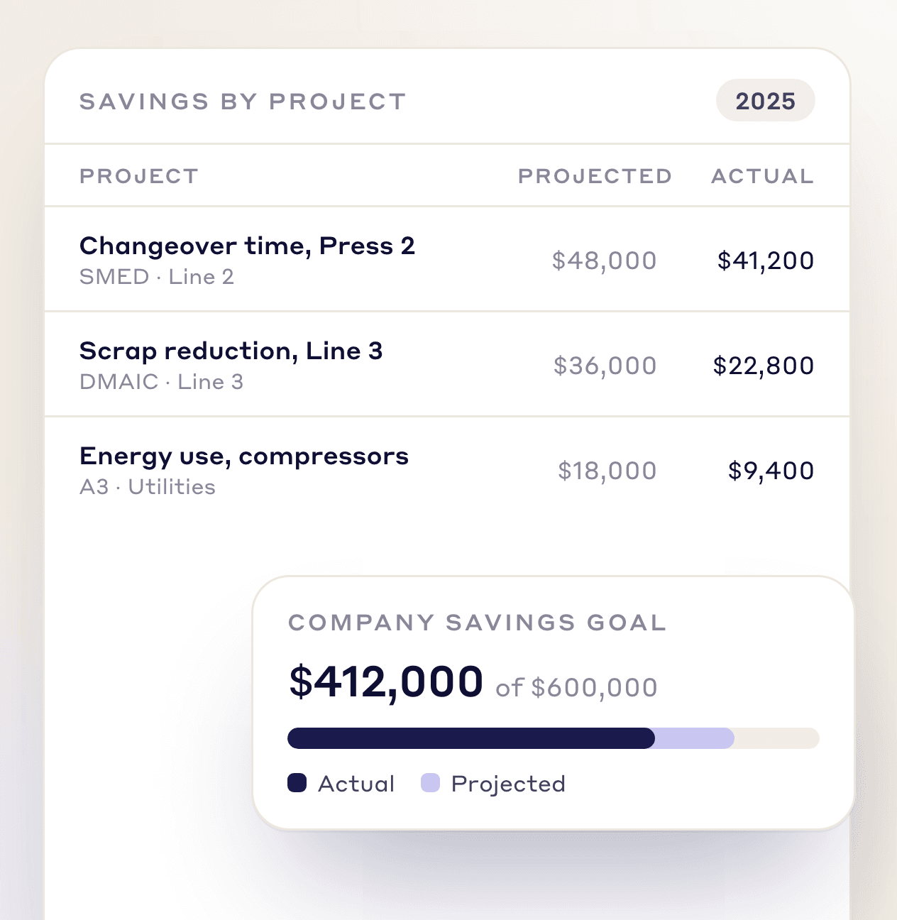 Projected against actual savings for three projects, and the company savings goal at $412,000 of $600,000