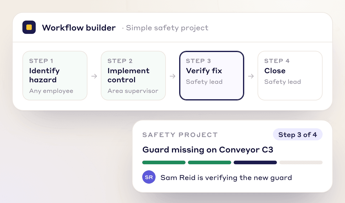 A four-step safety workflow (identify hazard, implement control, verify fix, close) with a missing-guard project at step 3