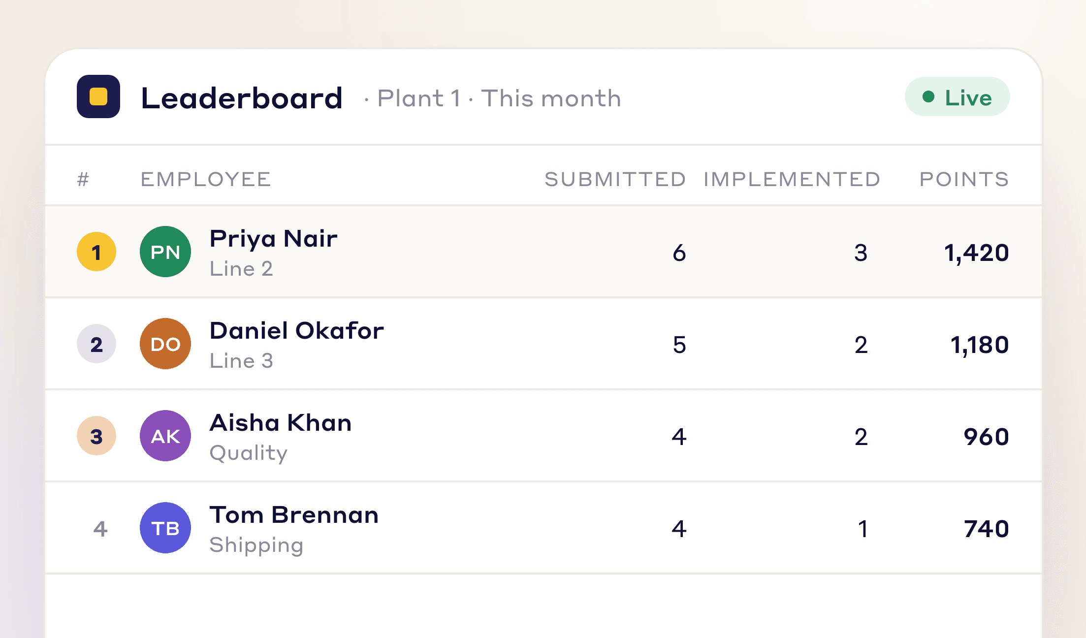 Live monthly leaderboard ranking employees by ideas submitted, ideas implemented and points