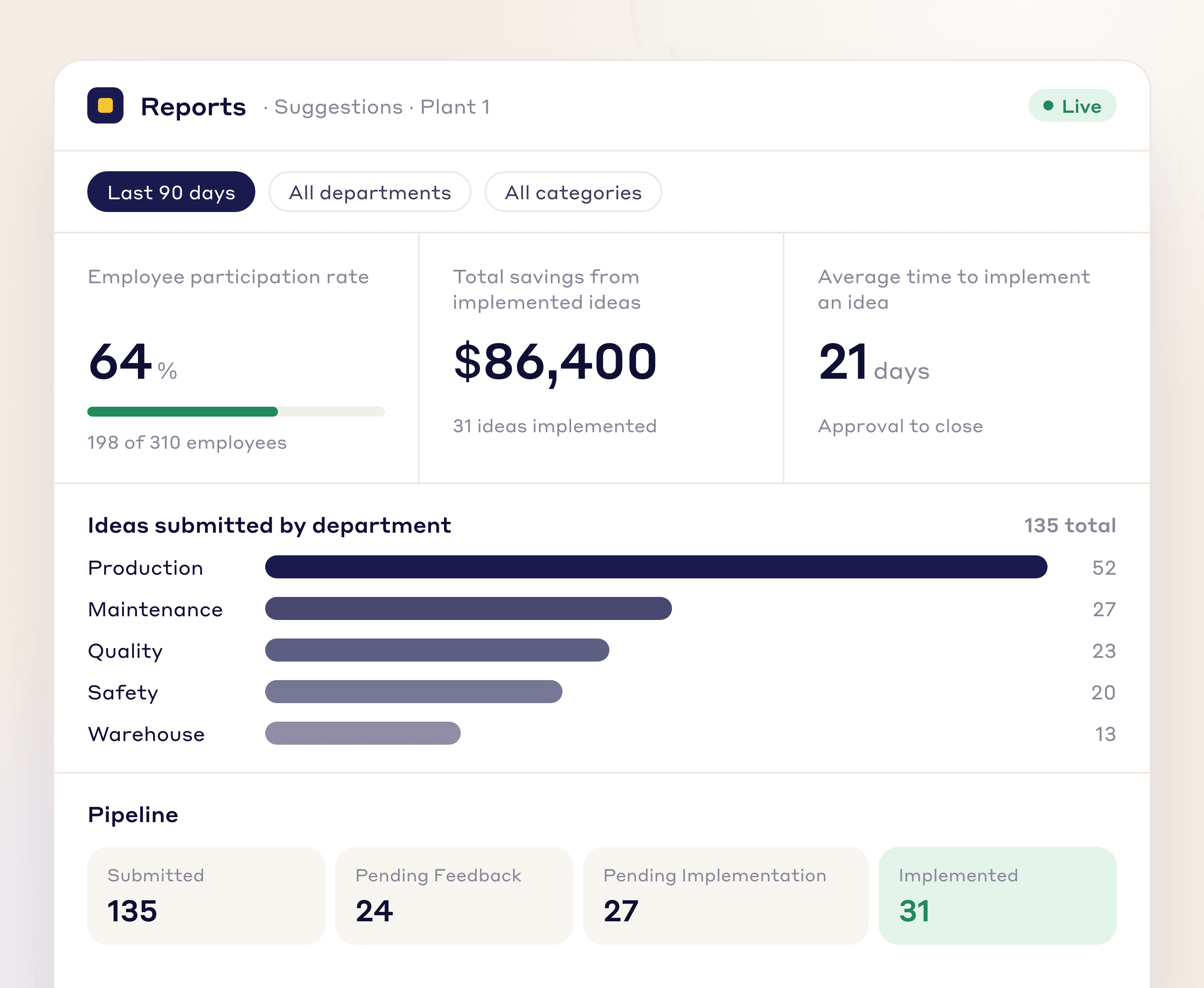 Idea program dashboard: participation rate, savings from implemented ideas, time to implement, ideas by department, pipeline