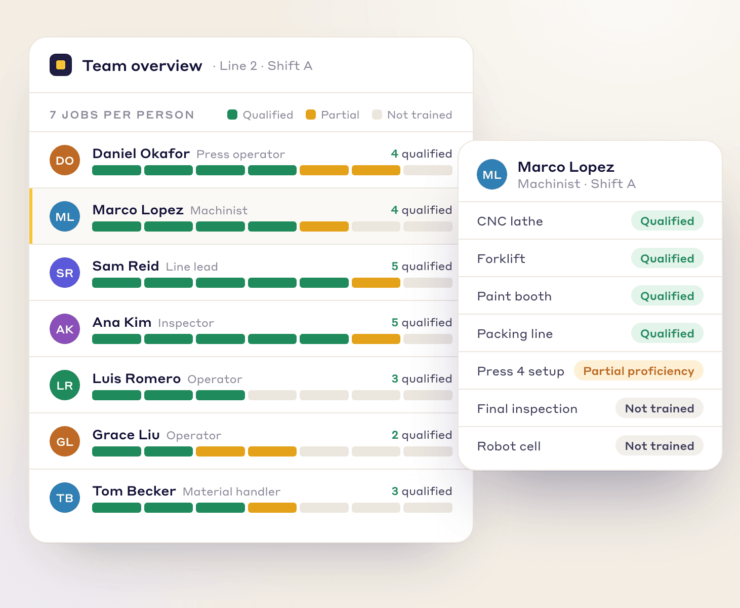 Line 2 team overview showing each person's jobs as qualified, partial or not trained, with one machinist listed job by job