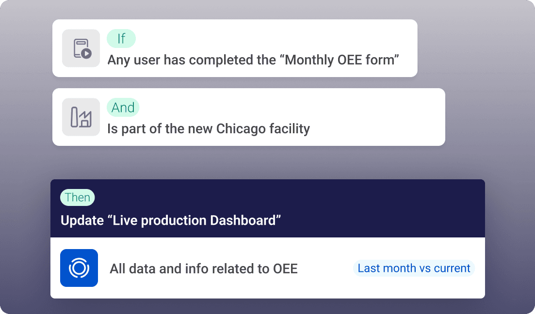 Real-time data - Data from every form, checklist, and audit is instantly reflected in your dashboards. No more waiting for end-of-shift reports to know what's happening.