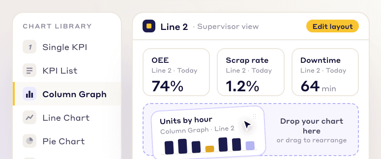 Dashboard editor with a chart library, and a column graph dragged into a slot next to OEE, scrap rate and downtime tiles