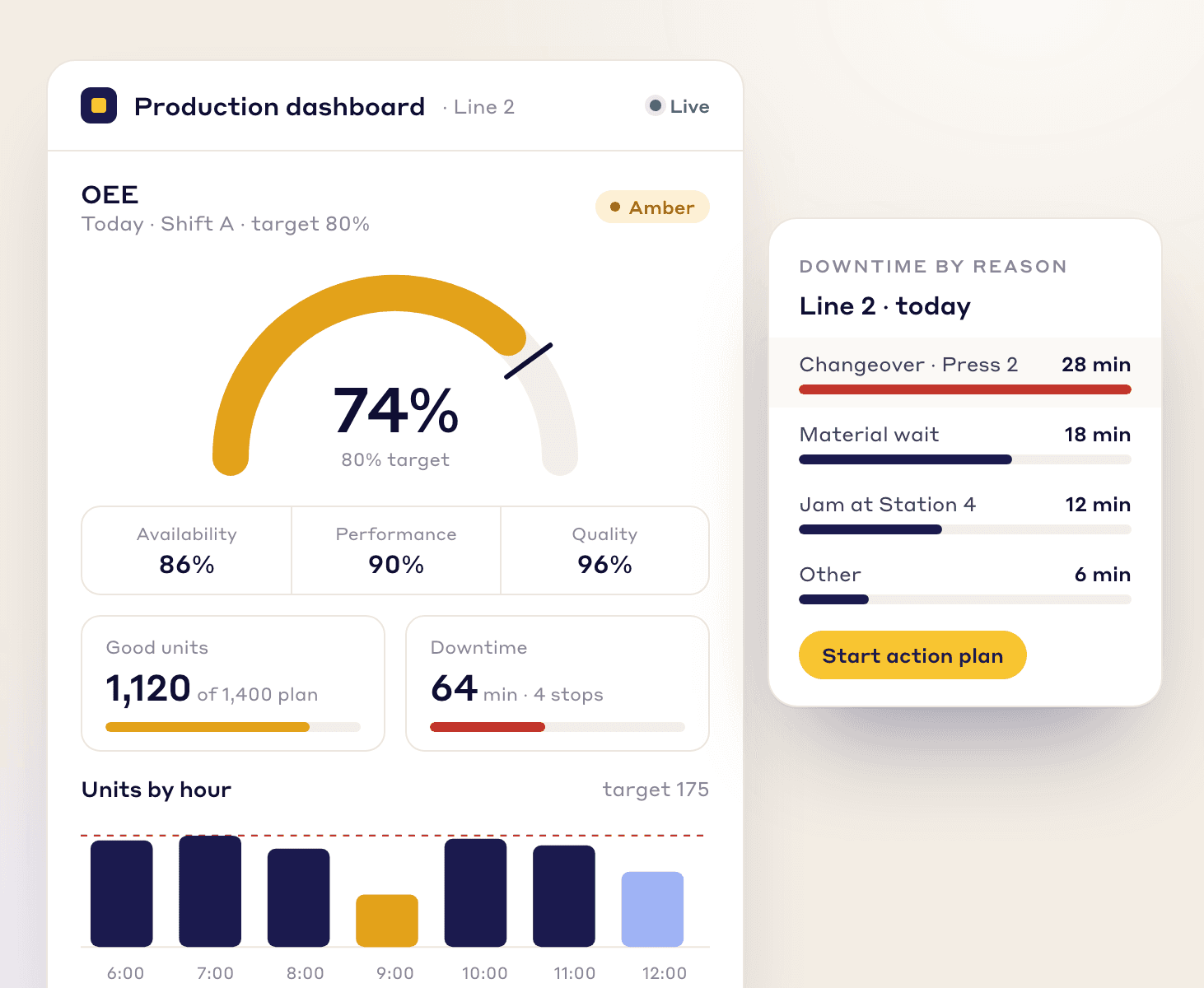 Line 2 production dashboard with OEE below its 80% target, good units against plan, downtime by reason and units by hour