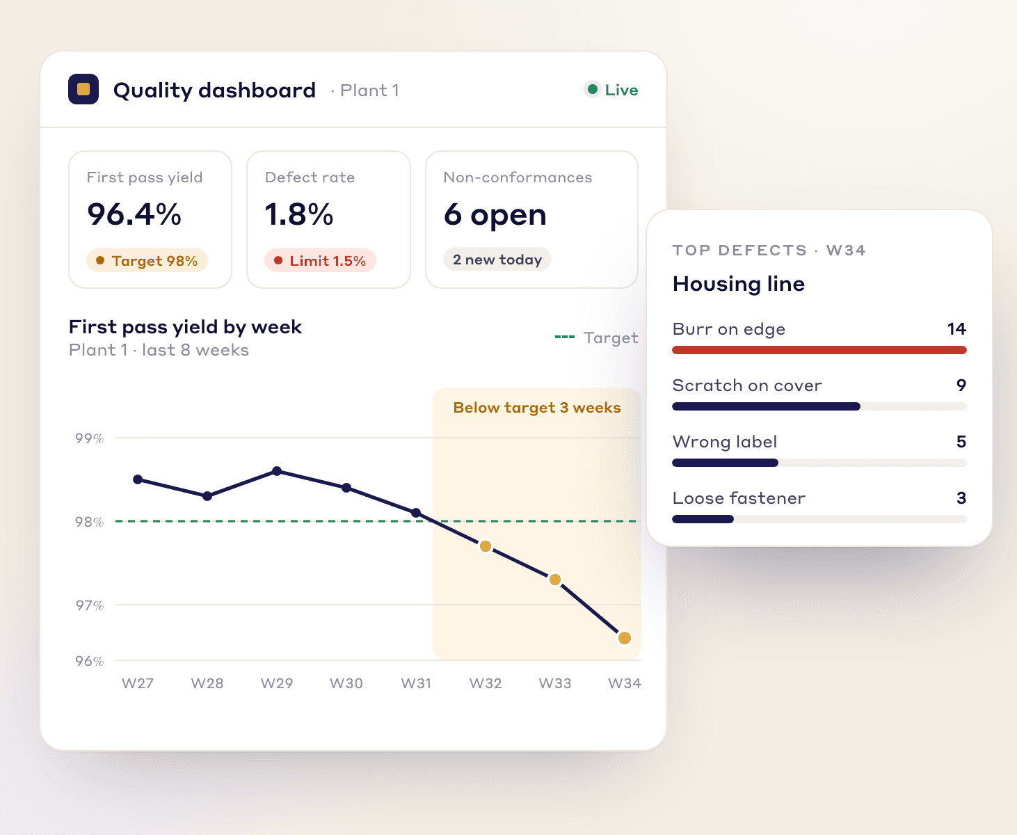 Quality dashboard with first pass yield below target for three weeks, defect rate, open non-conformances and top defects