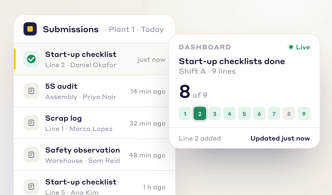 A start-up checklist submitted on Line 2, and the dashboard tile for start-up checklists updating to 8 of 9 lines