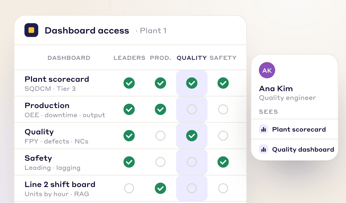 Dashboard access grid giving leaders, production, quality and safety teams their own dashboards