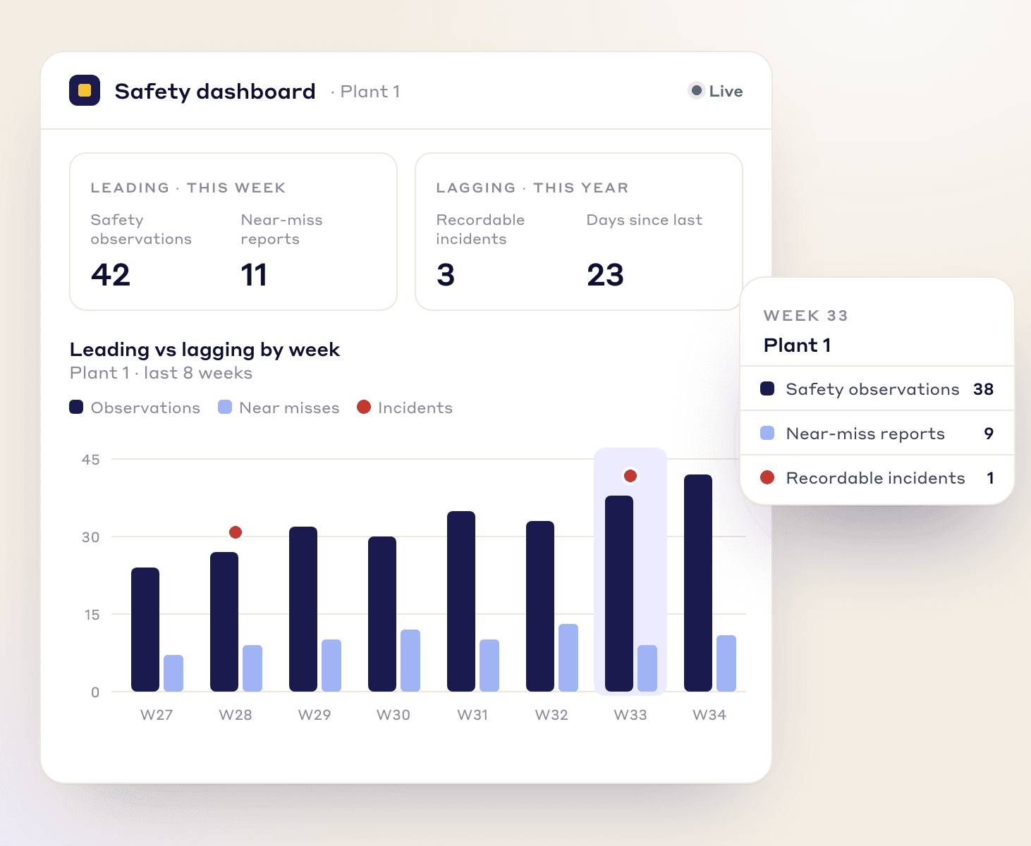 Safety dashboard charting leading indicators (observations, near misses) and lagging ones (recordables, days since last)