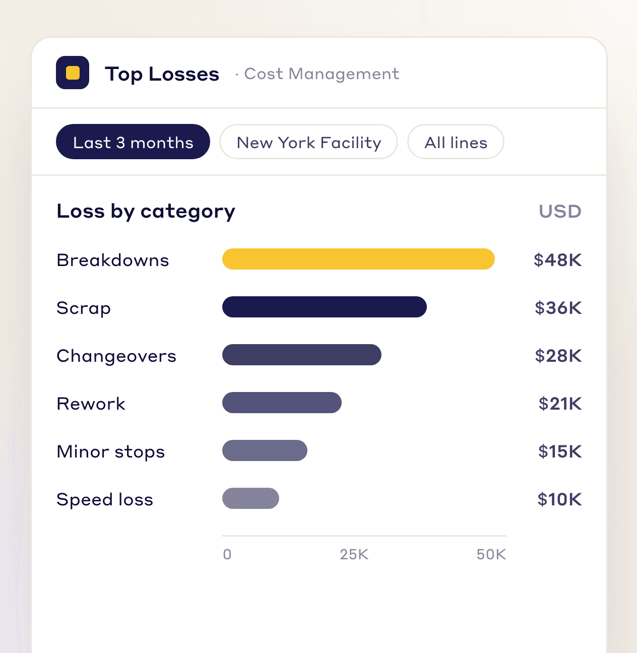 Top Losses chart ranking loss categories for the New York facility over the last three months