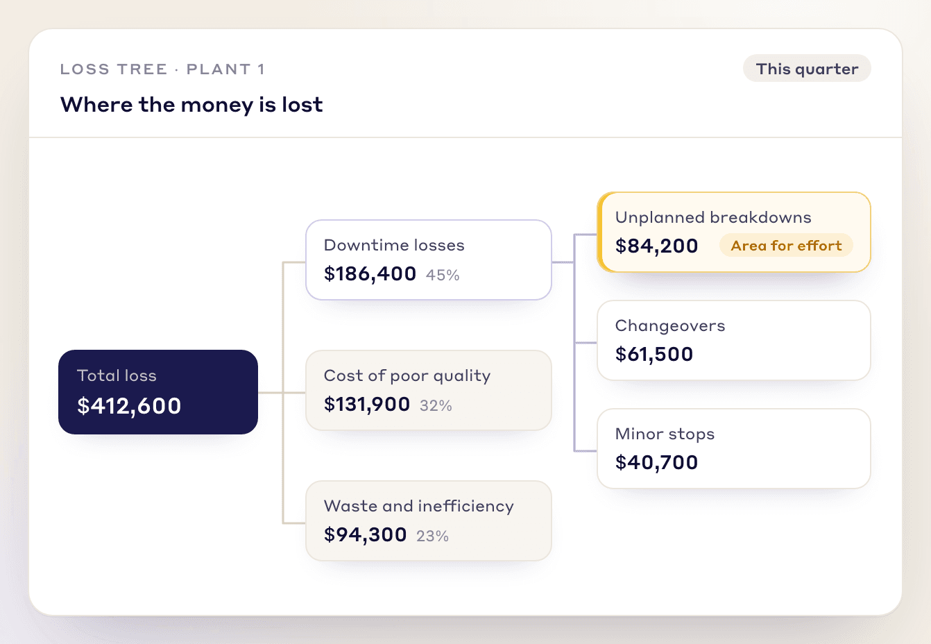 Loss tree splitting a $412,600 quarterly loss into downtime, poor quality and waste, with breakdowns as the area for effort