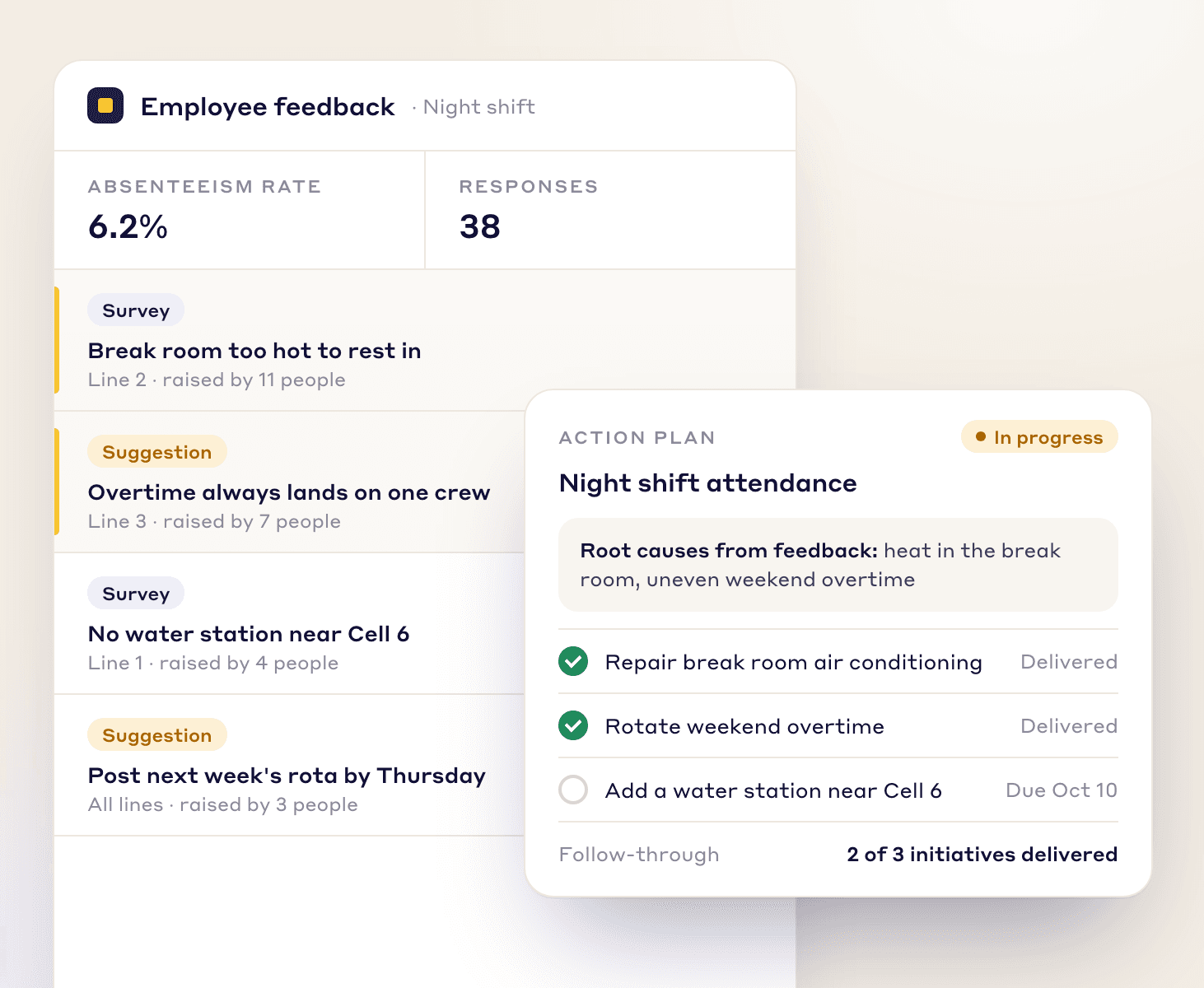 Night shift feedback grouped by issue, next to an action plan listing root causes and which initiatives are delivered