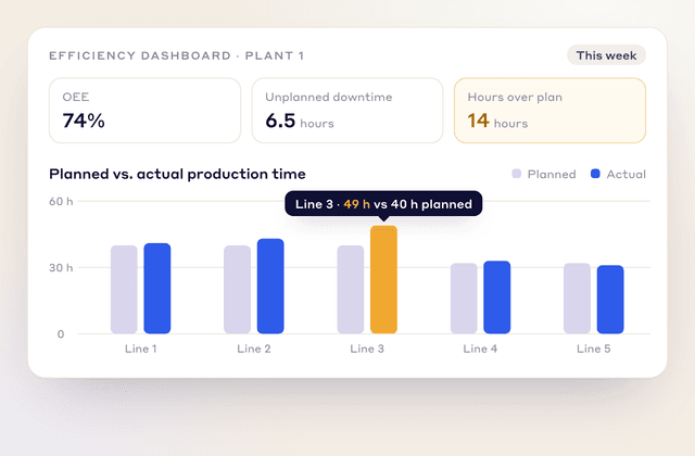 Efficiency dashboard: OEE 74%, 6.5 hours unplanned downtime, and planned against actual hours by line, Line 3 at 49 h vs 40 h