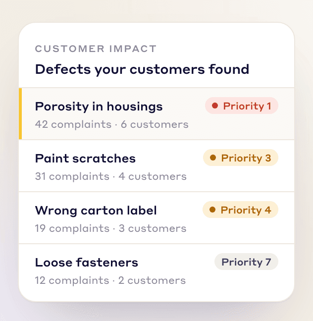 Defects customers found, by complaints and customers, with porosity in housings (42 complaints, 6 customers) at priority 1