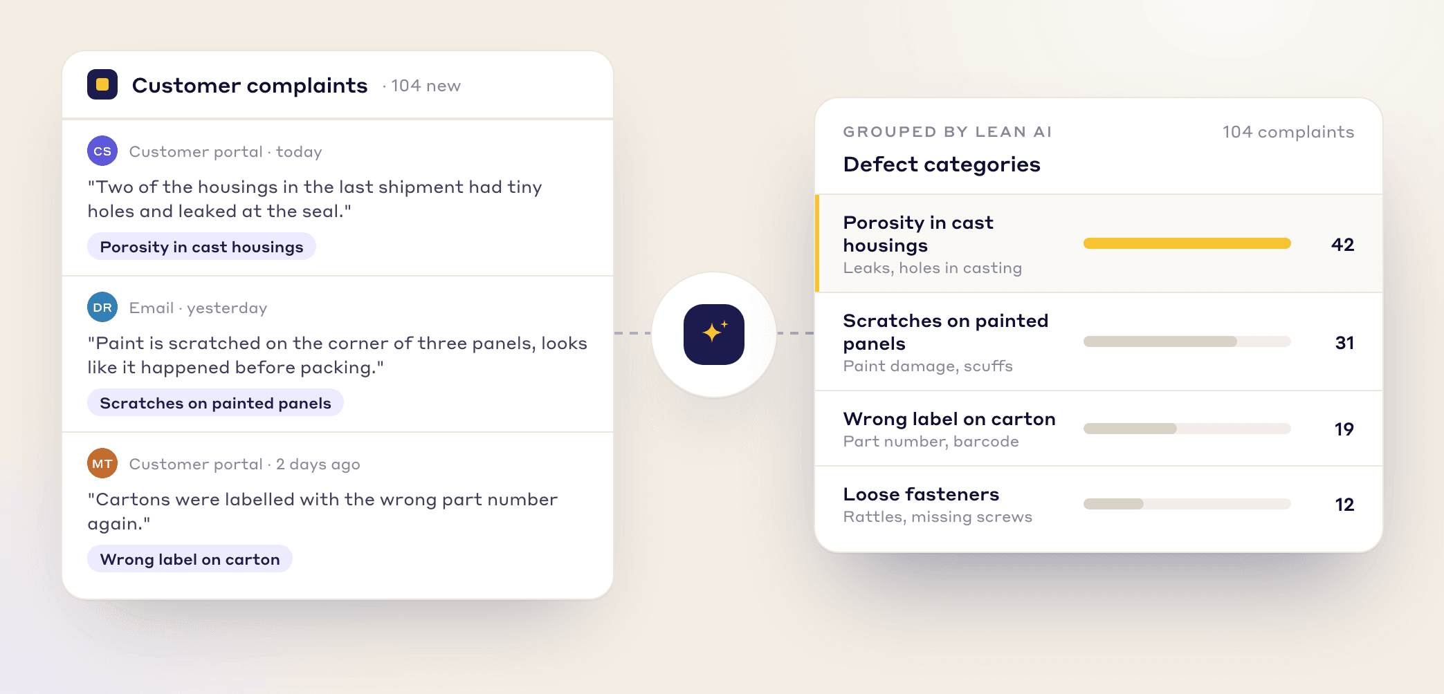 104 customer complaints from the portal and email grouped by Lean AI into defect categories, led by porosity in cast housings