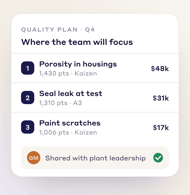 A Q4 quality plan of the top three defects by priority score and cost, shared with plant leadership