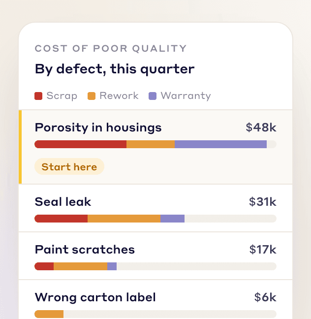 Cost of poor quality by defect this quarter, split into scrap, rework and warranty, with porosity ($48k) marked start here