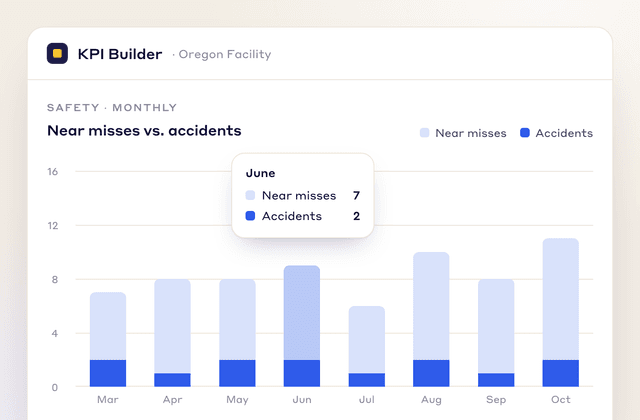 Monthly near misses against accidents from March to October in the KPI builder, with June at 7 near misses and 2 accidents