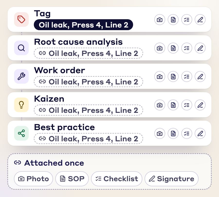 Animation: an oil leak at Press 4, Line 2 is typed once as a tag. It then links into a root cause analysis, a work order, a Kaizen and a best practice. A photo, SOP, checklist and signature stay attached to every record. Photos, SOP, checklist and signatures stay attached and linked.